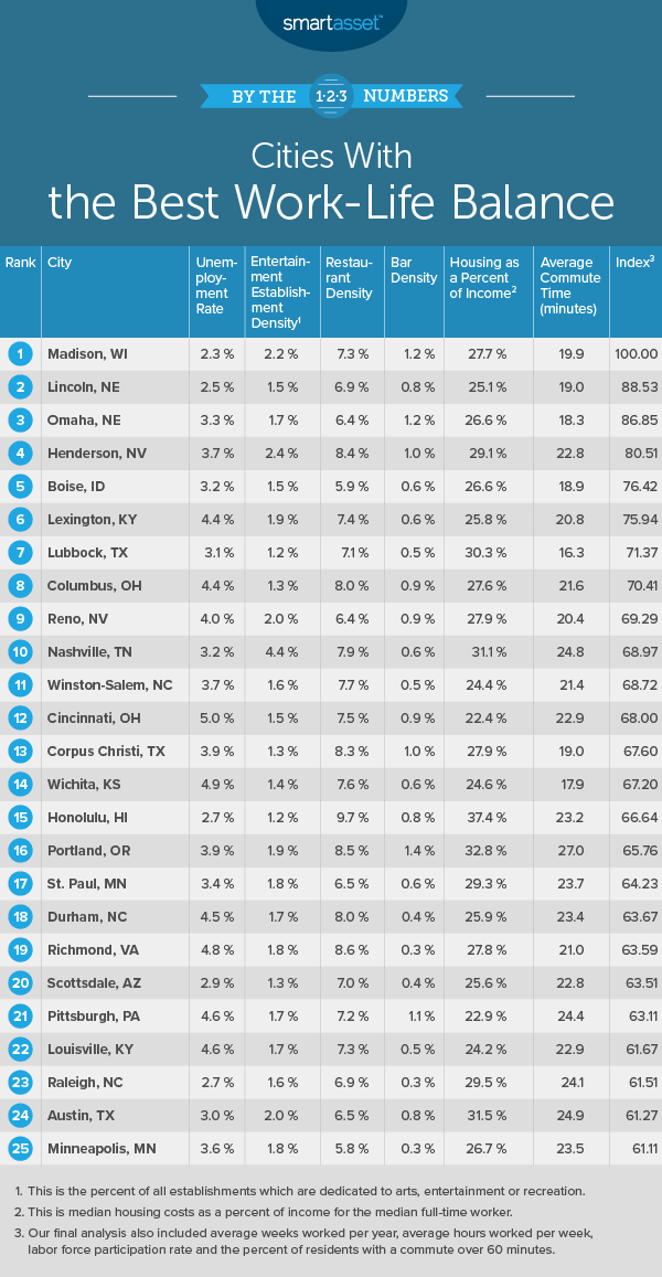 Cities With the Best Work-Life Balance - 2019 Edition - SmartAsset