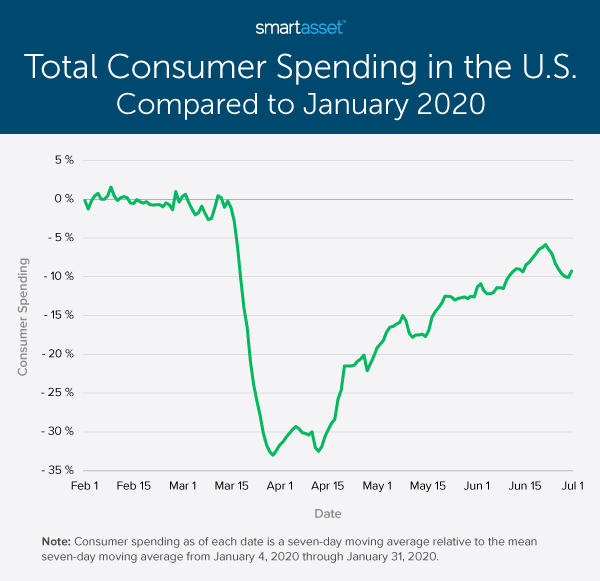 Consumer Spending During COVID-19 - 2020 Study - SmartAsset