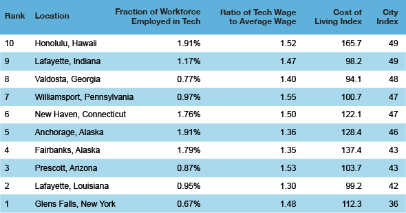 tech_cities_bottom_10