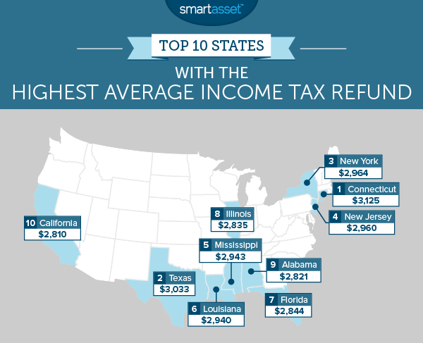 十大州，平均收入退税最高