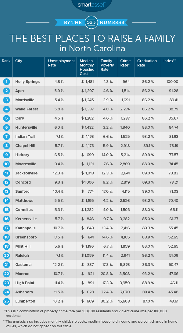 The Best Places to Raise a Family in North Carolina - SmartAsset