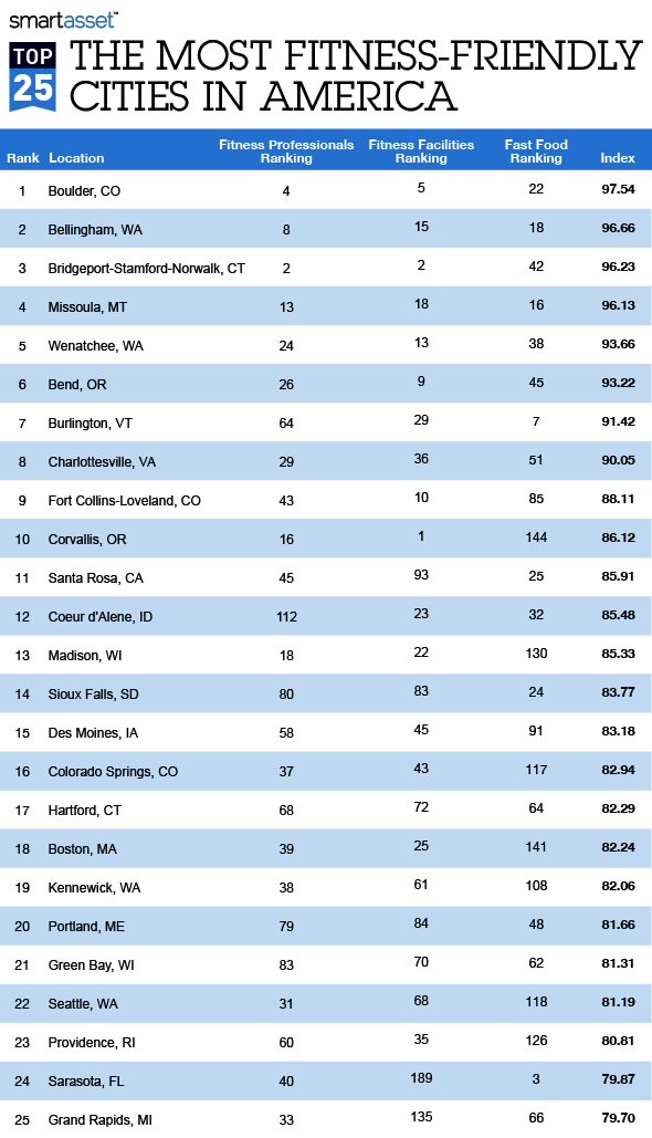 The Most Fitness-Friendly Cities in America