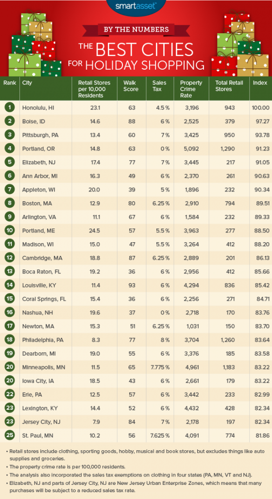 The Best Cities for Holiday Shopping SmartAsset