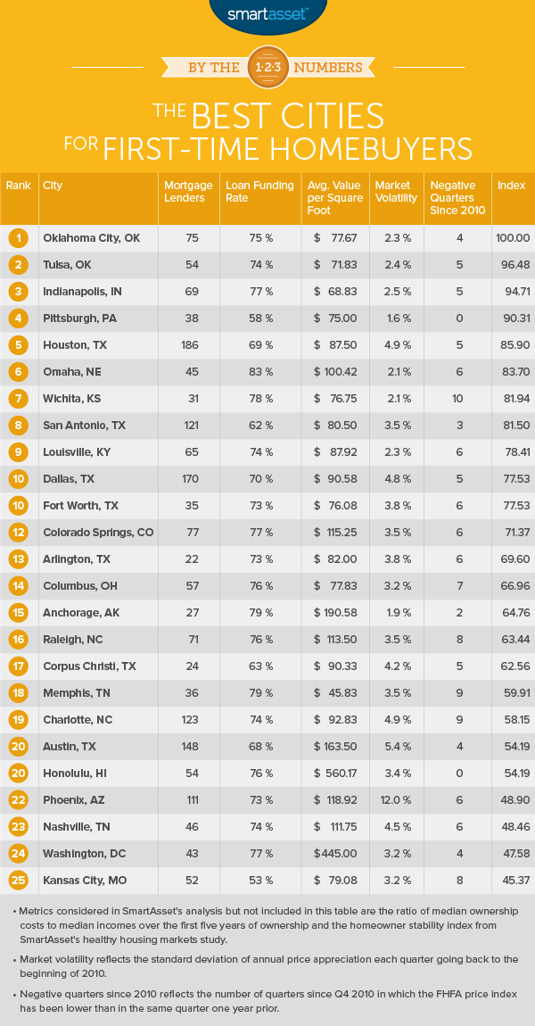 The Best Cities for First-Time Homebuyers in 2016