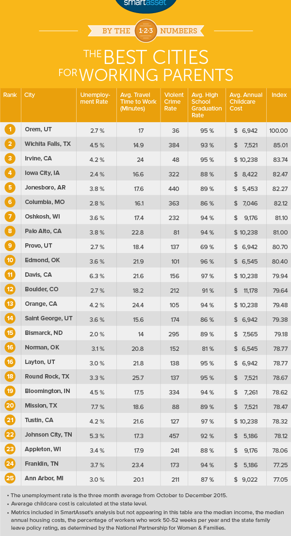 The Best Cities for Working Parents