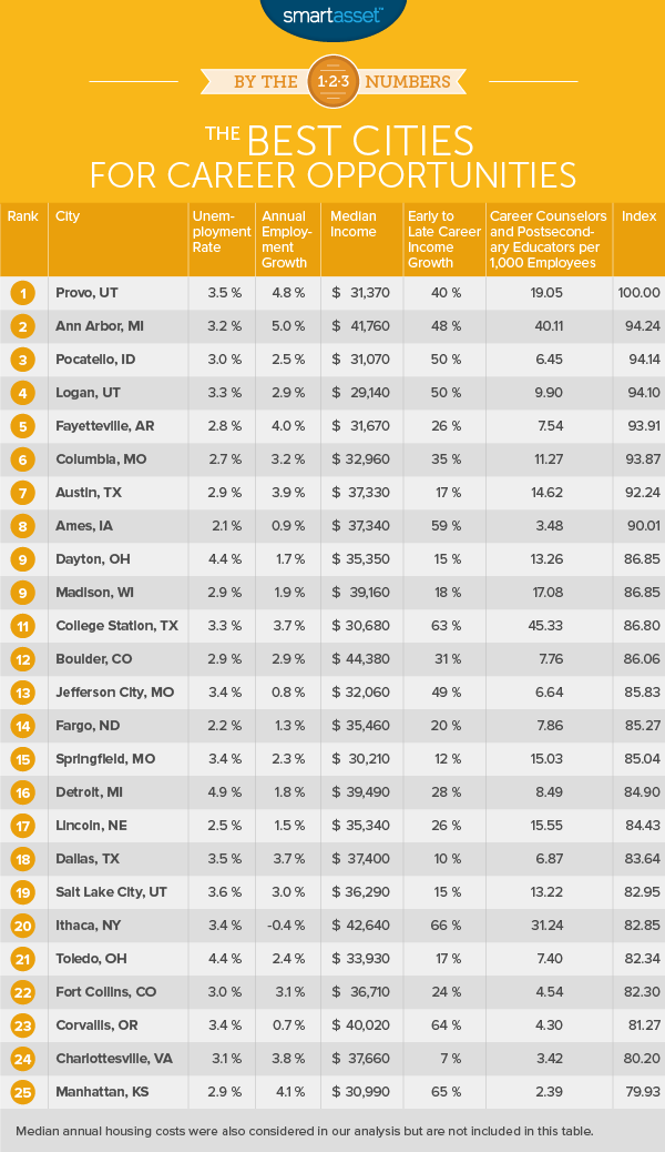 The Top 10 Cities for Career Opportunities in 2016