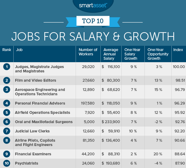 The Top Ten Jobs for Salary and Growth in 2016