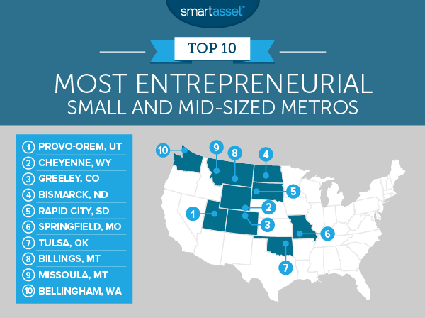 The Most Entrepreneurial Small and Mid-Sized Metros