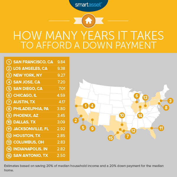 Years of Work Needed to Afford a Down Payment in 15 Big Cities
