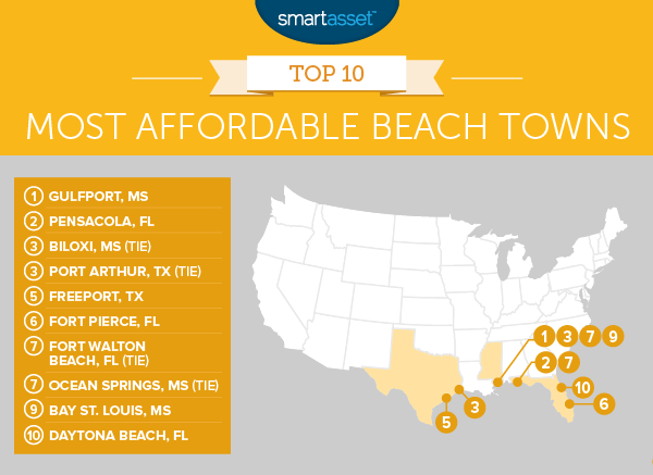 The Most Affordable Beach Towns in 2017