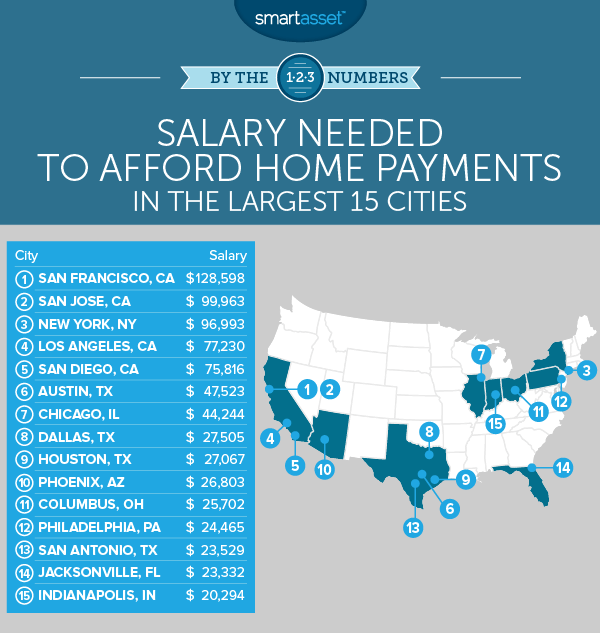 Salary Needed to Afford Home Payments in the 15 Largest Cities
