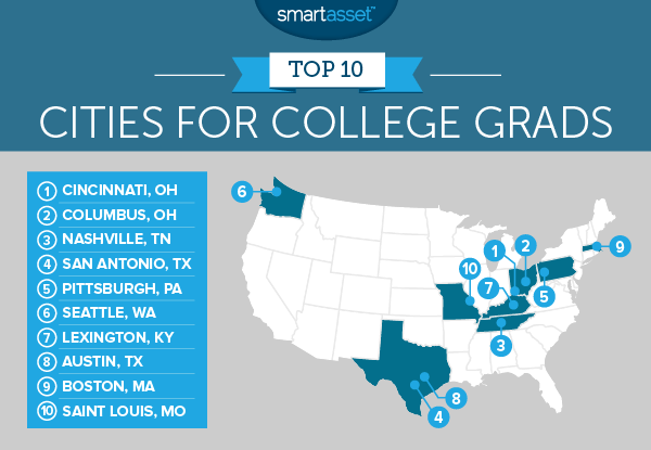 Best Cities for New College Grads