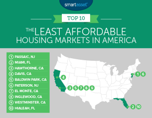 The Least Affordable Housing Markets in America - SmartAsset