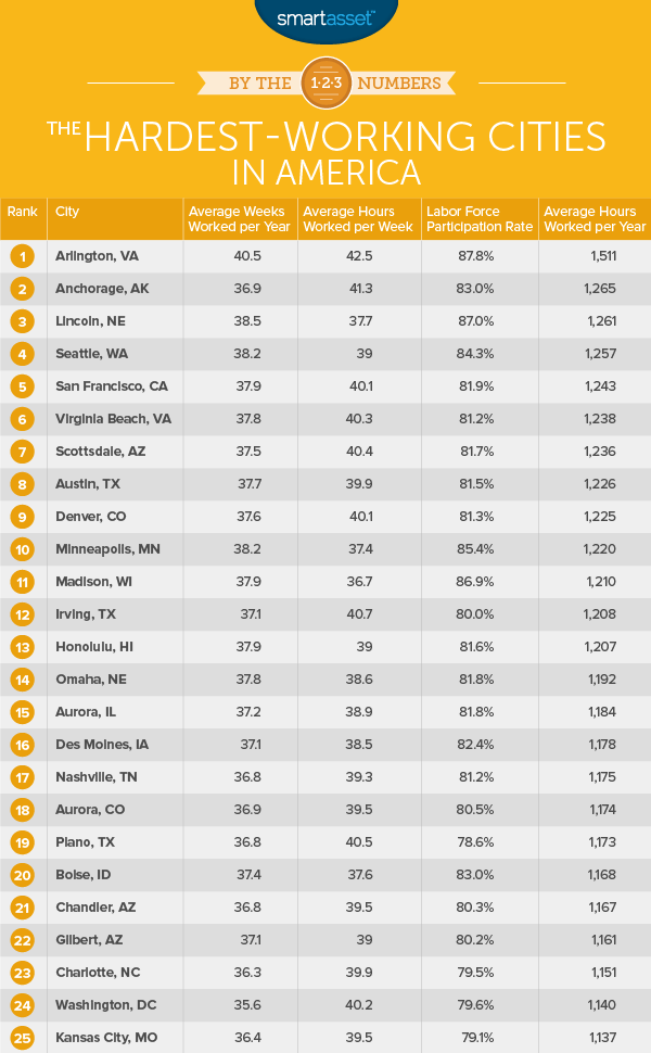 new-york-city-san-francisco-top-the-hardest-working-cities-in-the