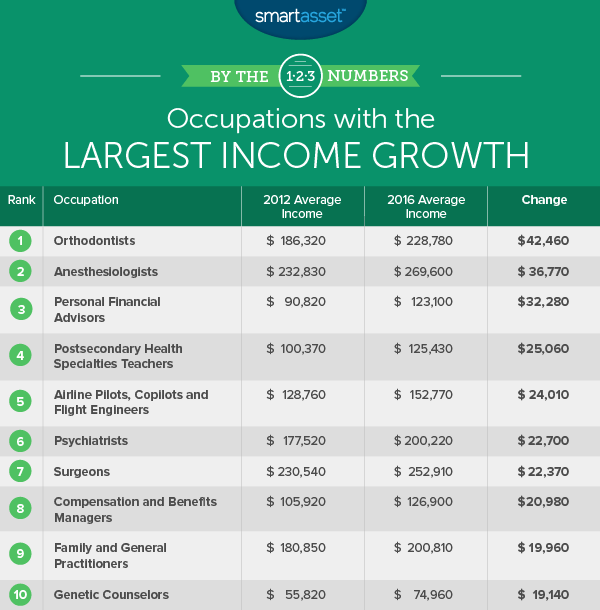 Occupations With the Largest and Smallest Income Growth - SmartAsset