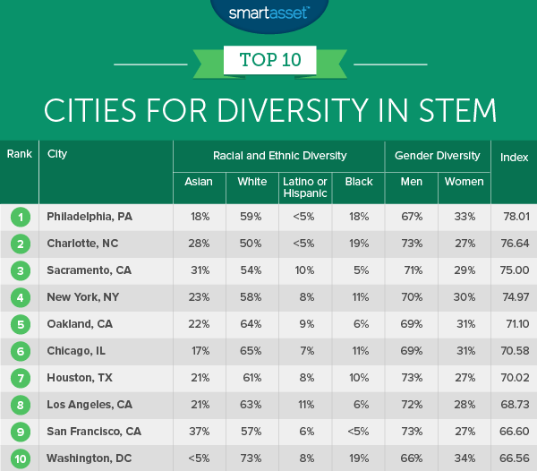 best cities for diversity in STEM