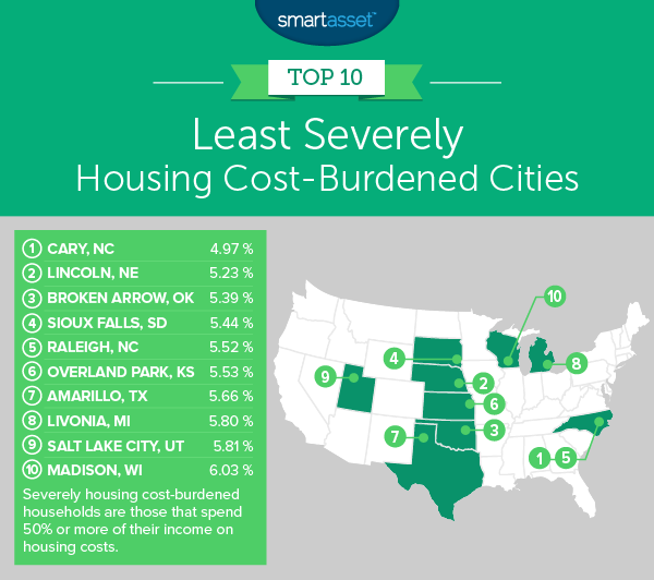 The Least Severely Housing Cost-Burdened Cities