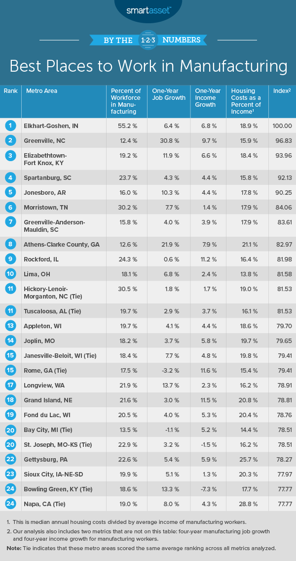 Best Places to Work in Manufacturing – 2019 Edition | SmartAsset.com