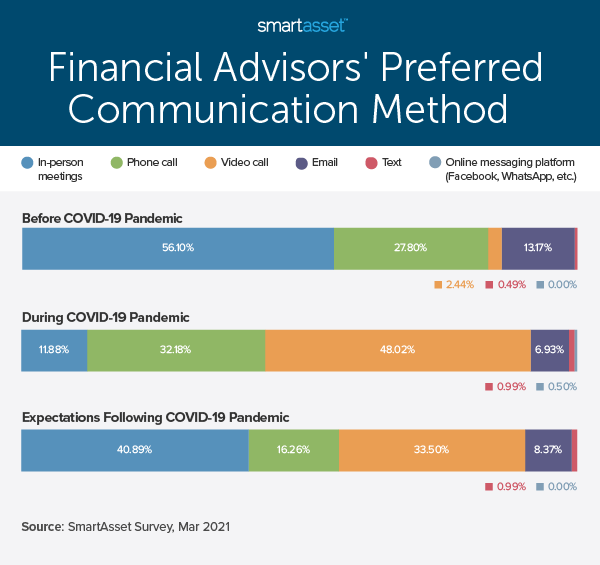 This bar graph by SmartAsset is titled "Financial Advisors' Preferred Communication Method." SmartAsset recently conducted a study on how COVID-19 has changed financial advisor and client communications.