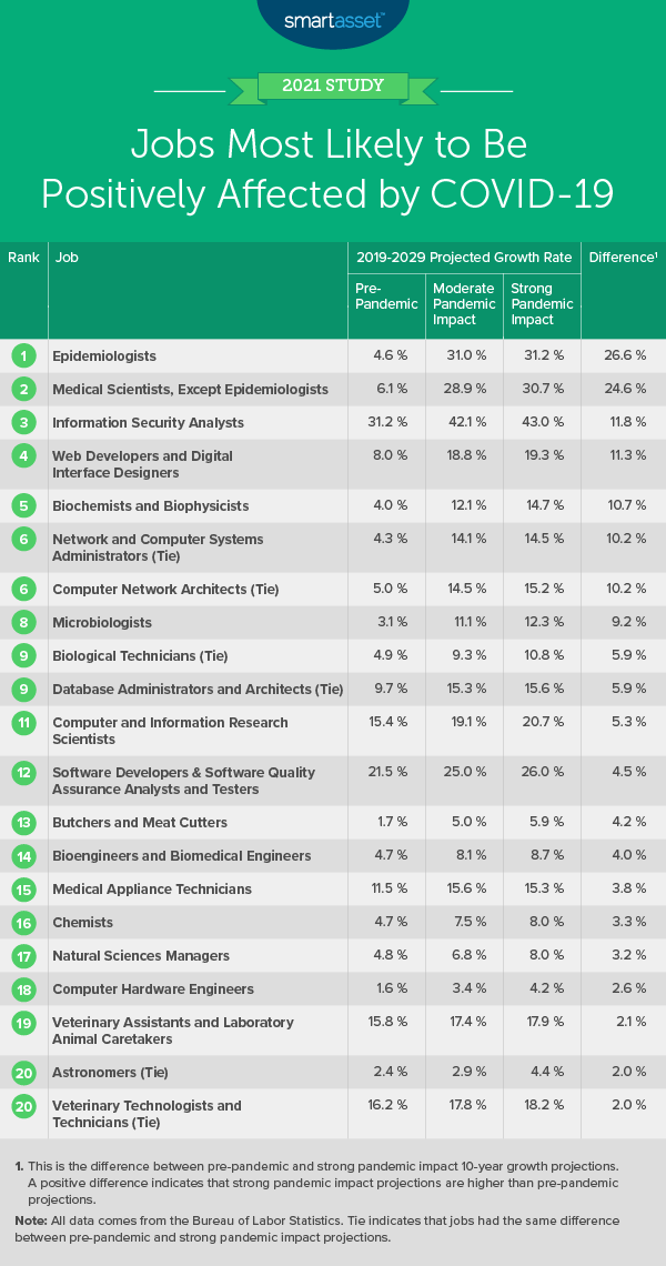 This table by SmartAsset shows the jobs most likely to be positively affected by COVID-19.