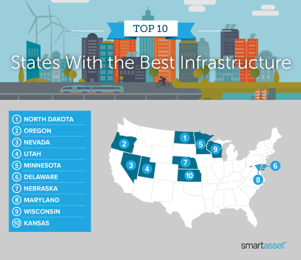 Image is a map by SmartAsset titled, "Top 10 States With the Best Infrastructure.