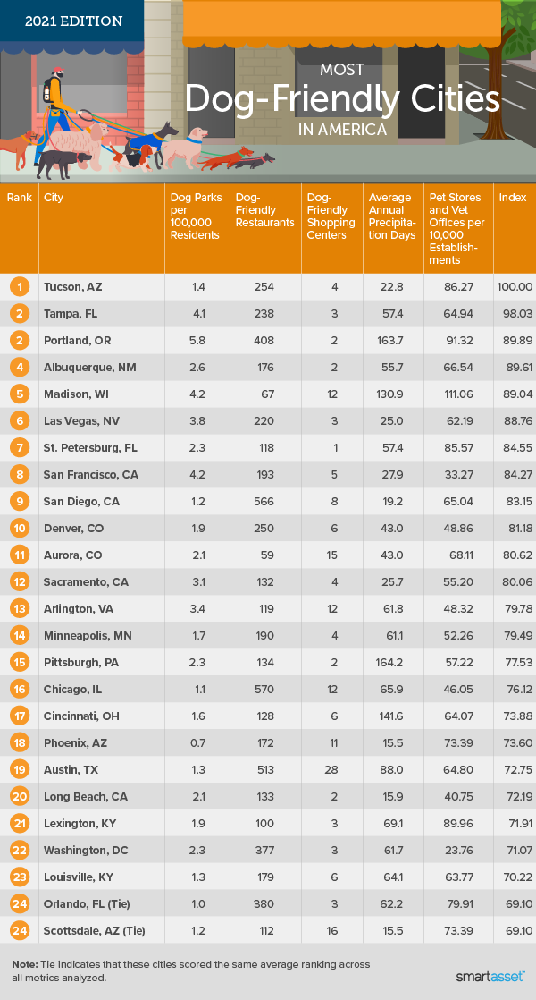 Image is a table by SmartAsset titled "2021 Edition: Most Dog-Friendly Cities in America."