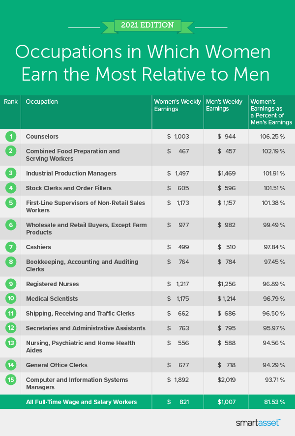 Image is a table by SmartAsset titled "2021 Edition: Occupations in Which Women Earn the Most Relative to Men."