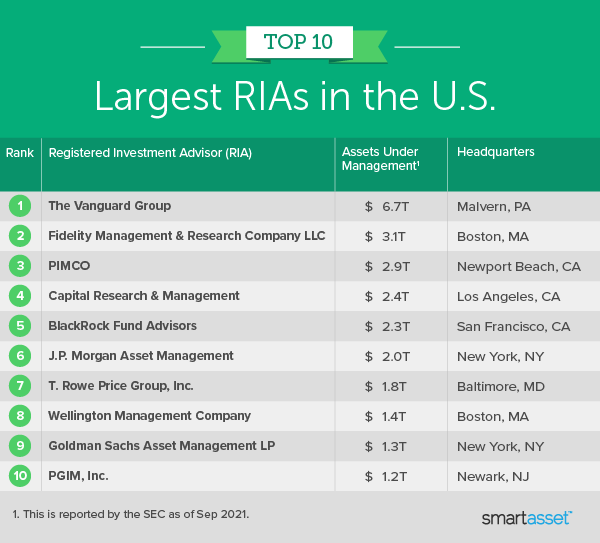 Largest RIAs Nationally and in Each State 2021 Study SmartAsset