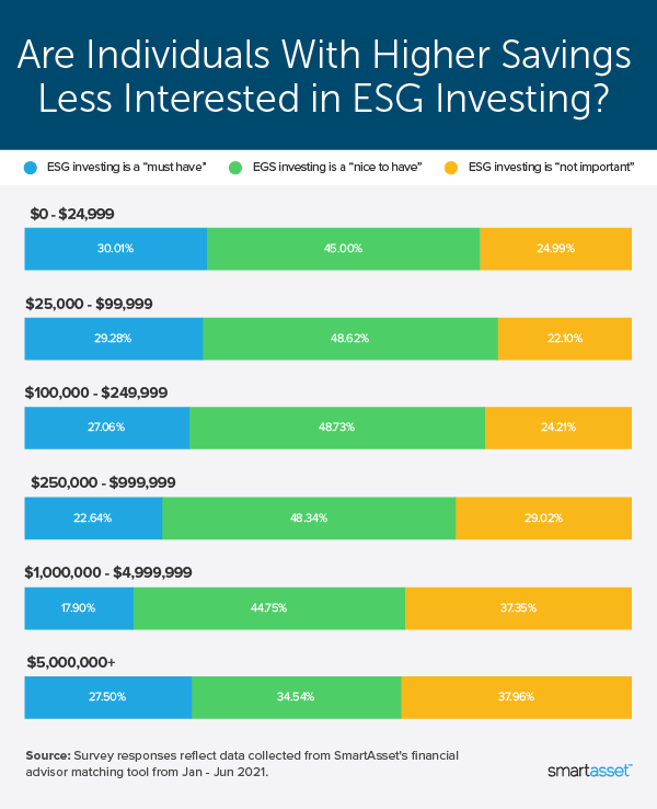 Image is a bar chart by SmartAsset titled "Are Individuals With Higher Savings Less Interested in ESG Investing?"