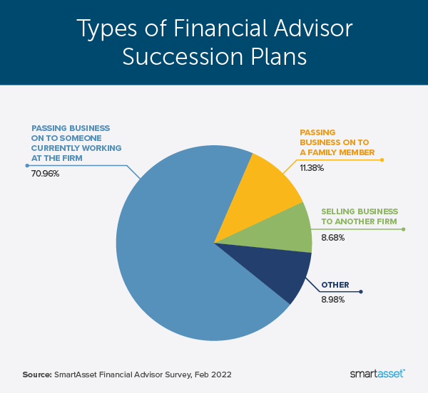 Image is a pie chart by SmartAsset titled "Types of Financial Advisor Succession Plans."