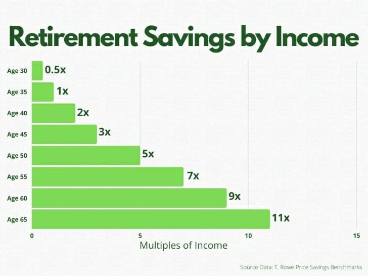 SmartAsset: Approaching Retirement? T. Rowe Price Says You Need This Much Saved Based on Your Income