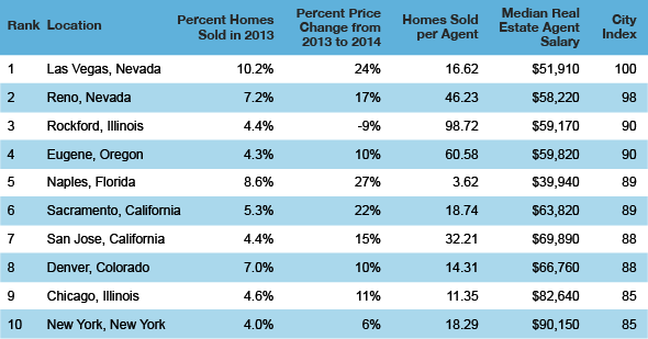 成为房地产经纪人的十大最佳城市