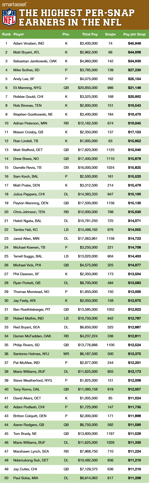 The Highest Paid Player in the NFL is a Kicker | SmartAsset