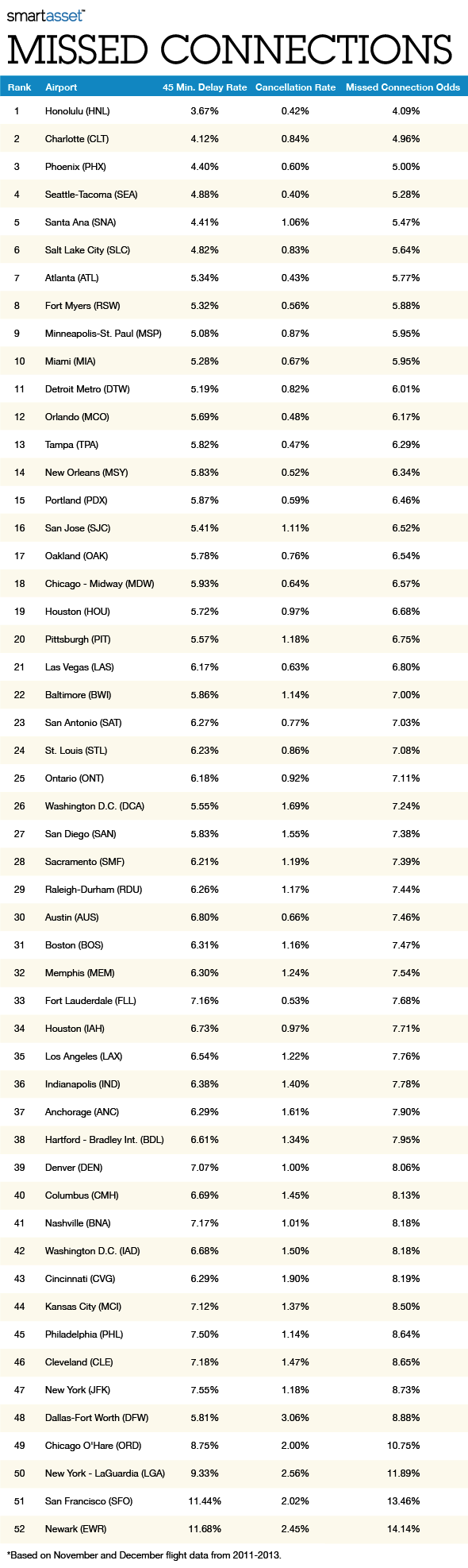 假日联系：最佳和最糟糕的机场飞过