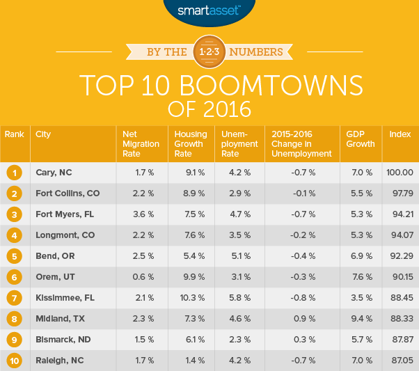 2016年的前10名Boomtowns