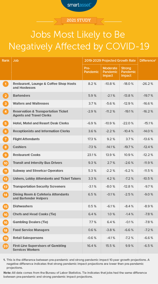 SmartAsset此表显示伟德ios app最有可能受Covid-19受负面影响的作业。