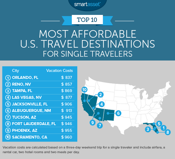 America's Most Affordable Travel Destinations