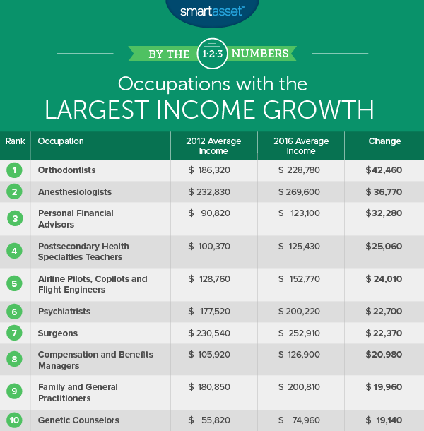 occupations with the largest income growth