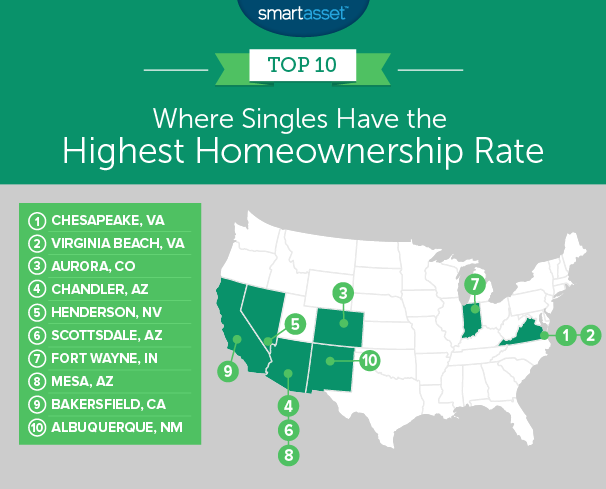 single homeownership