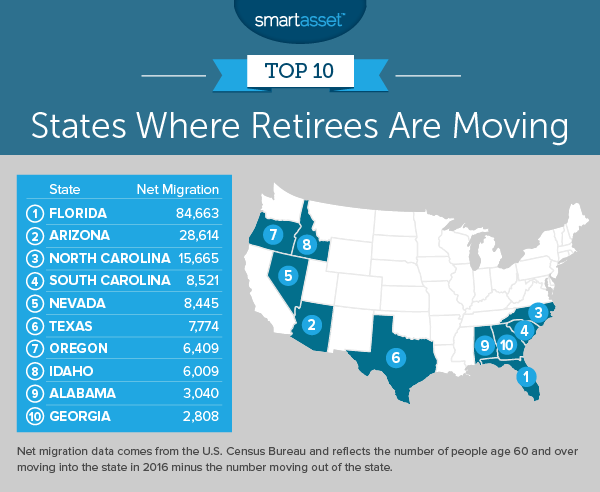where retirees are moving