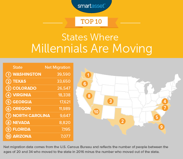 The States Where Millennials Are Moving