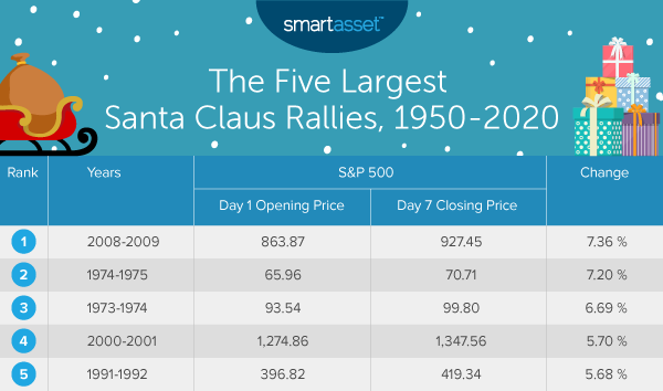 Image is a table titled, The Five Largest Santa Claus Rallies, 1950-2020. In this study, SmartAsset analyzed Santa Claus rallies in the stock market from 1950 to 2020.