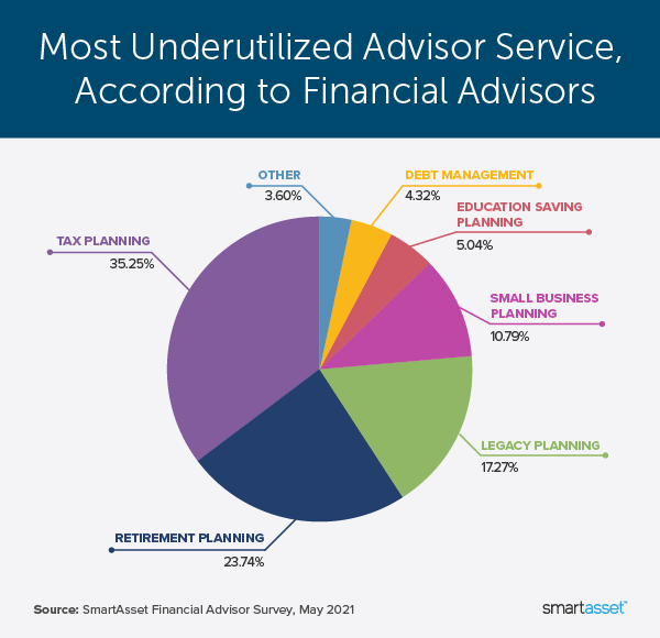 Image is a pie chart by SmartAsset titled, "Most Underutilized Advisor Service, According to Financial Advisors."