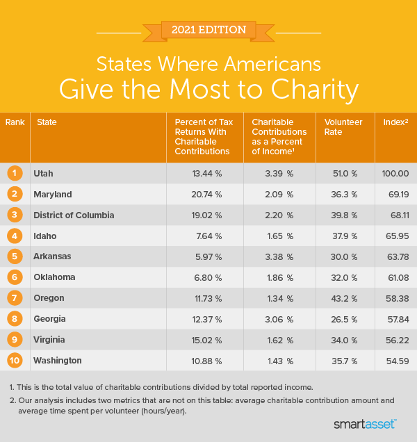 Image is a table by SmartAsset titled "States Where Americans Give the Most to Charity."