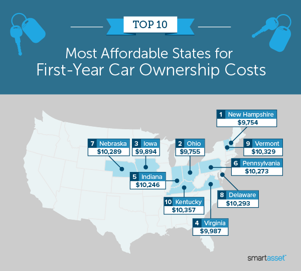 Image is a map by SmartAsset titled "Top 10 Most Affordable States for First-Year Car Ownership Costs."