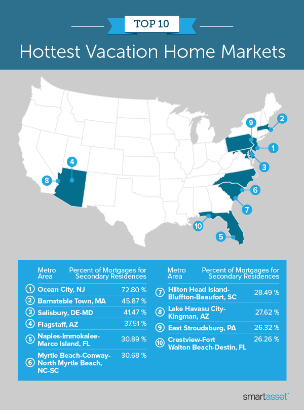Image is a map by SmartAsset titled "Top 10 Hottest Vacation Home Markets."
