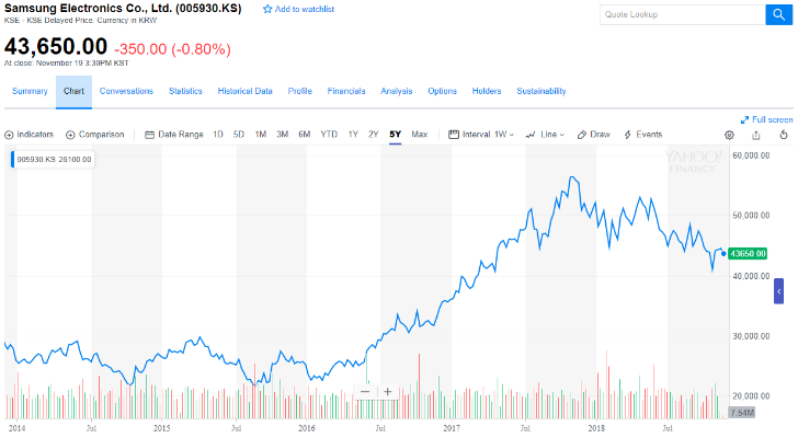 Samsung Stock Price In Usd