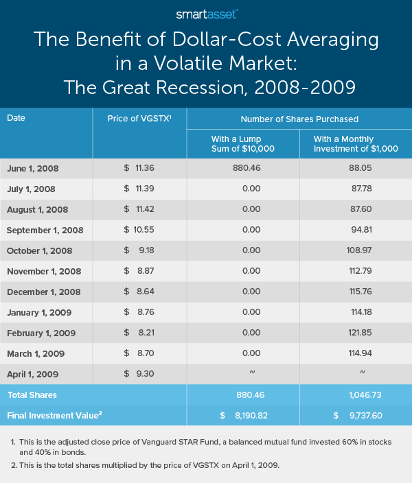 Best 2020 Stock Play Dollar Cost Averaging Wealthfront