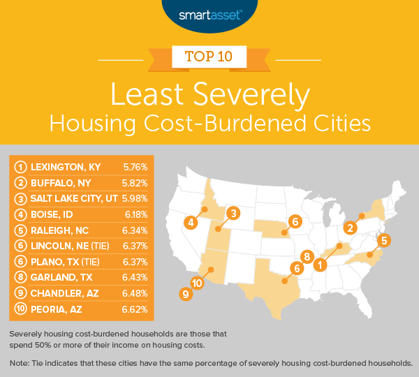 Most and Least Severely Housing Cost-Burdened Cities