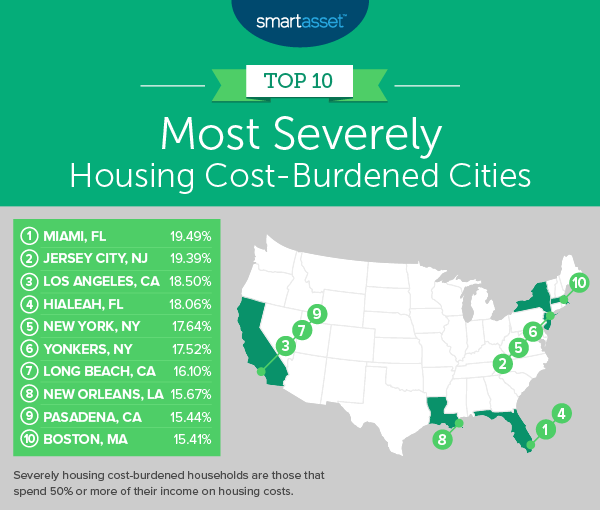 Most and Least Severely Housing Cost-Burdened Cities